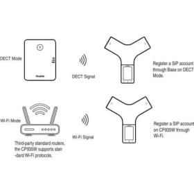 Système d'audioconférence SIP DECT CP935W Yealink