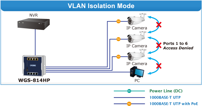 switch avec isolation des réseaux