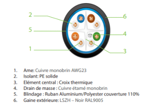 Câble noir monobrin extérieur F/UTP catégorie 6a - 500 M