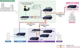 Convertisseur fibre mono/multi 2 SFP+ 10G Planet XT-915A