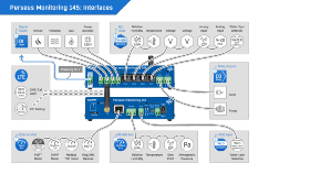 Perseus Monitoring 145 T-Set - Solution de surveillance à distance