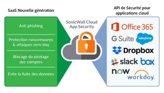 La scurit des applications Cloud avec Sonicwall et NetWalker